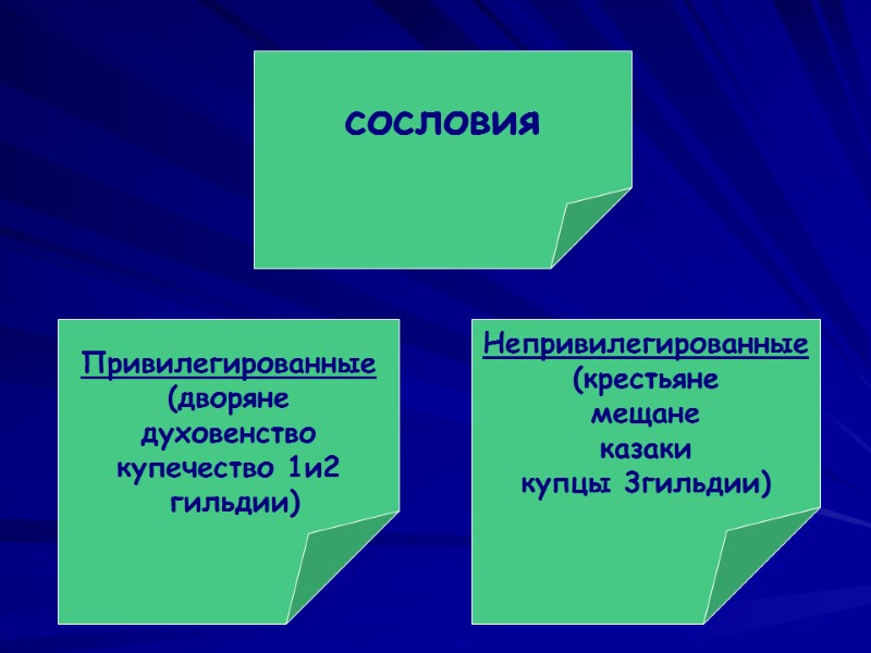 сословия Непривилегированные (крестьяне мещане казаки купцы 3гильдии)  Привилегированные (дворяне духовенство купечество 1и2 